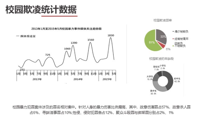 简洁大气实用校园欺凌宣传PPT模板