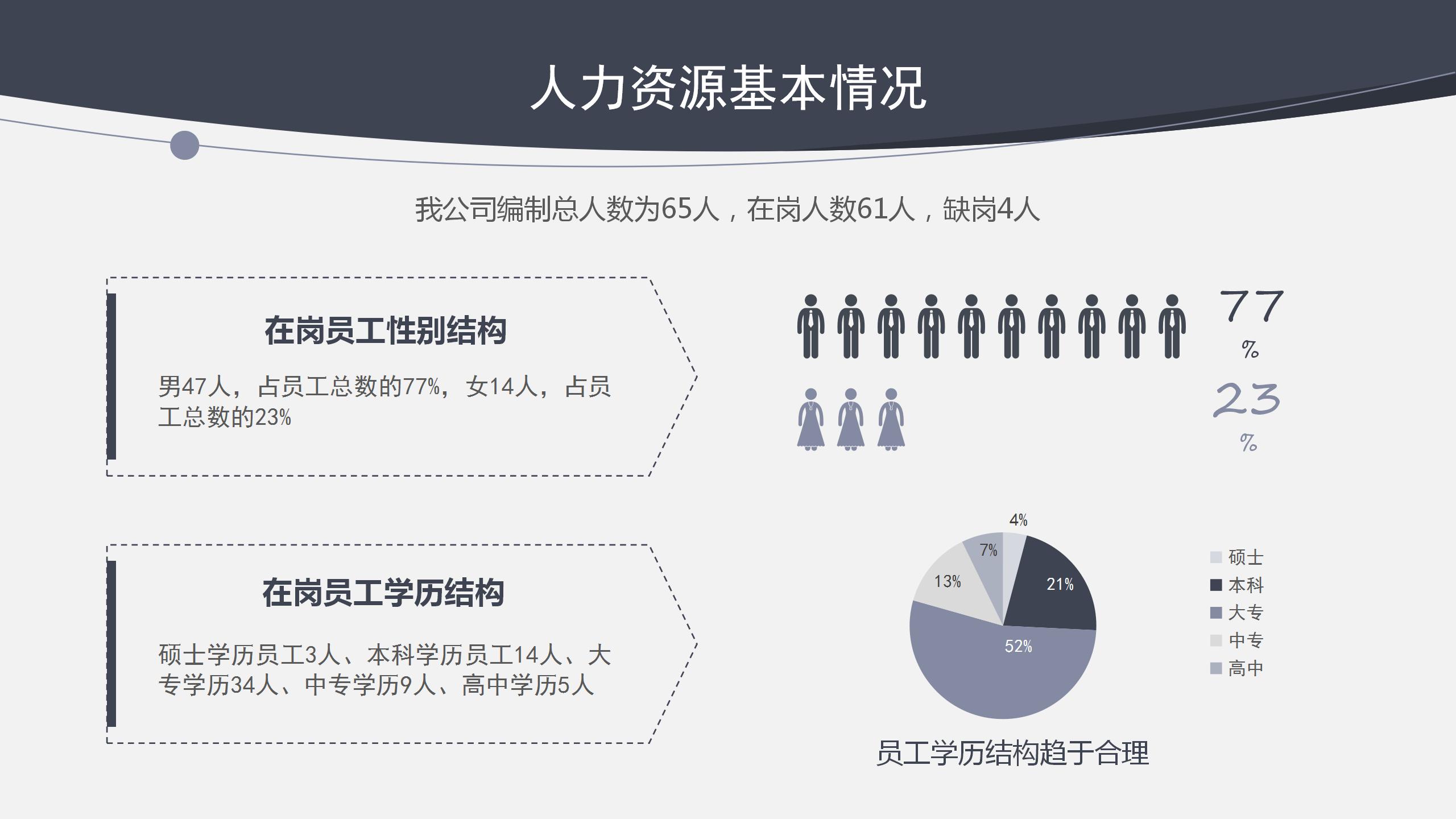 商务行政人人事工作总结计划ppt模板